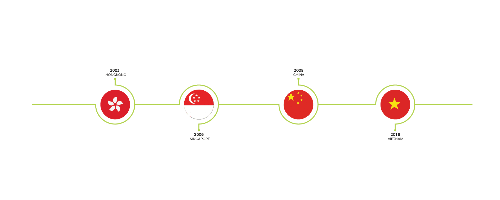 ODM Timeline v.2
